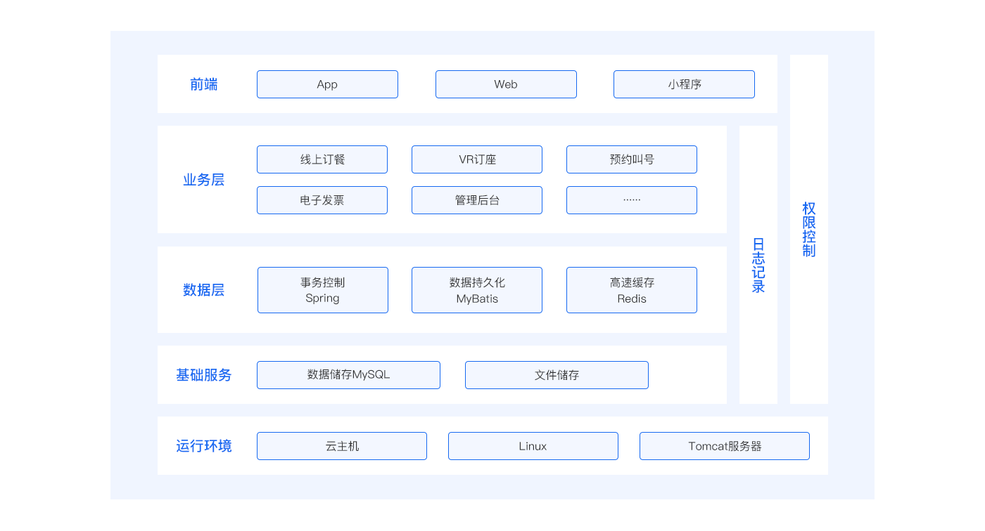 智慧餐饮架构图
