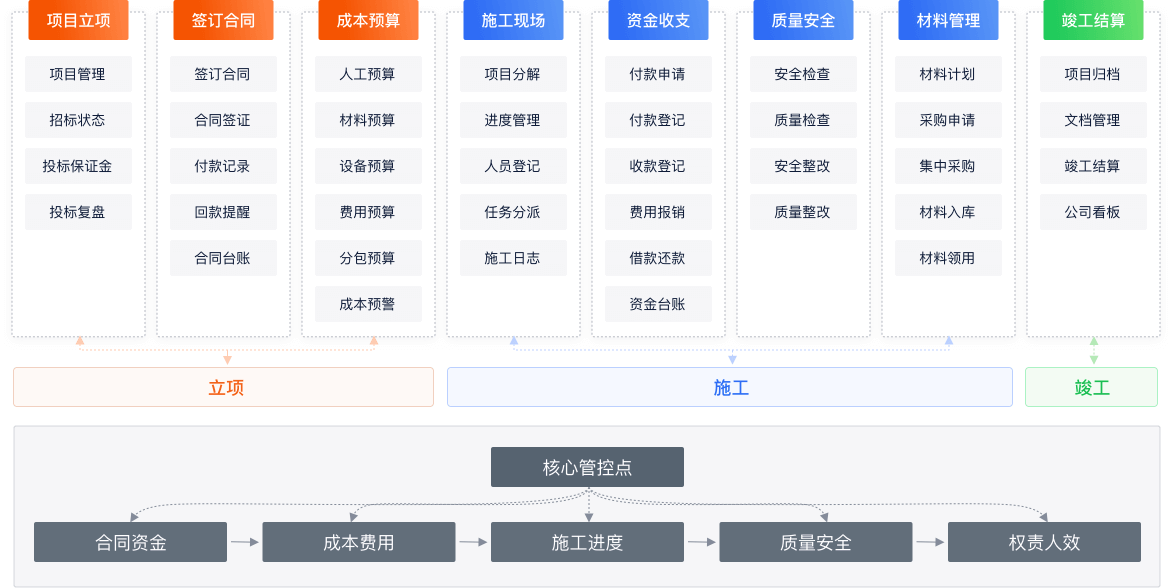 施工班组管理系统架构图