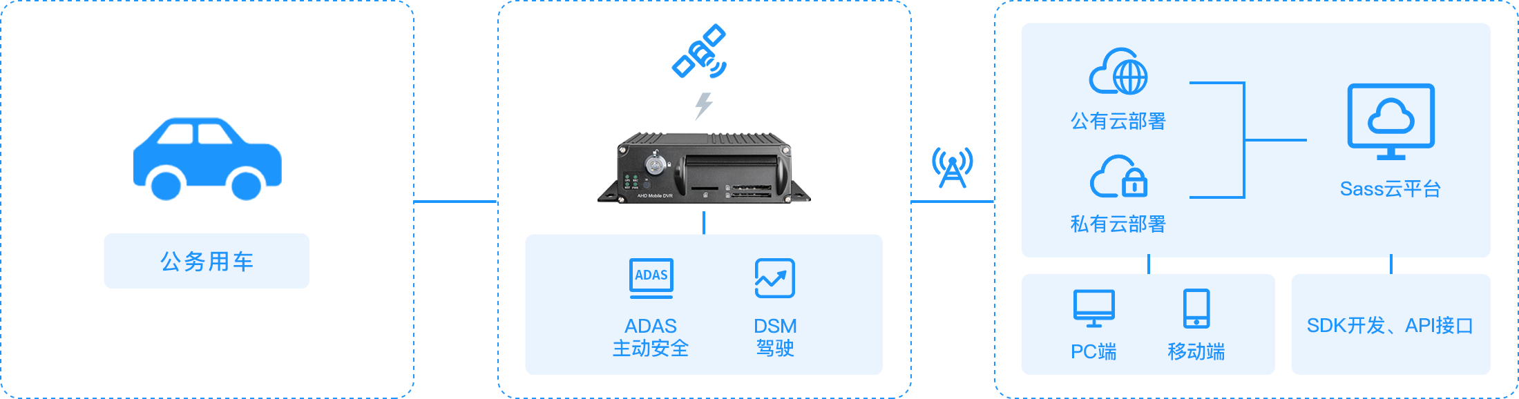 政务用车架构图